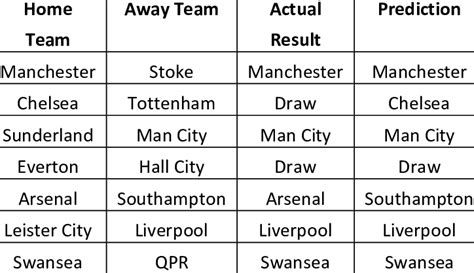 English Premier League (EPL) Prediction Matches | Download Table