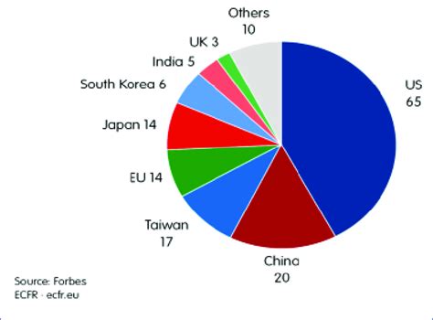 Location of the world's biggest tech companies | Download Scientific Diagram