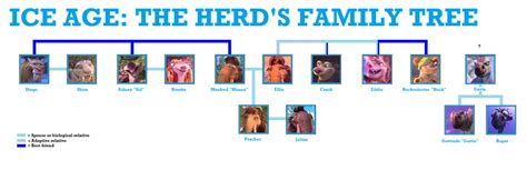 Ice Age: The Herd's Family Tree by Simons01 on DeviantArt