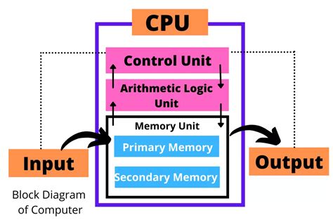 Fundamentals of computer | Introduction & Basics of Computer