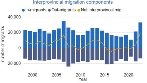 Alberta had its largest population growth in 40 years in Q3 2022 ...