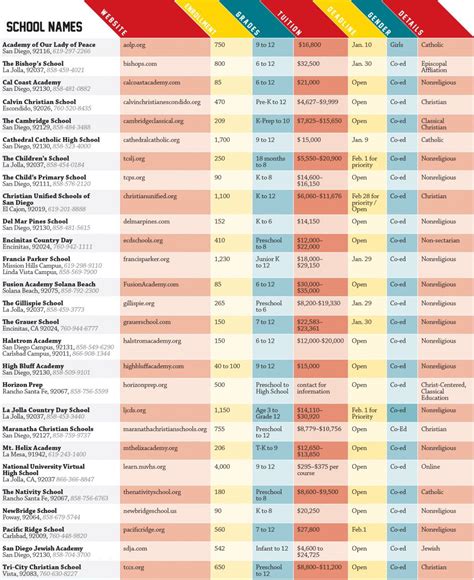 San Diego Private School Chart - San Diego Magazine