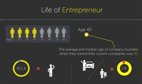 Life of Entrepreneur #infographic - Visualistan