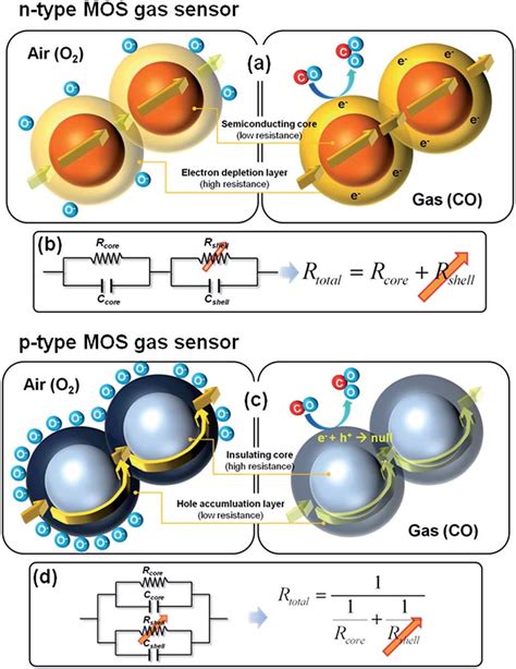 Schematic showing gas sensing mechanisms of (a and b) ntype MOS and (c... | Download Scientific ...