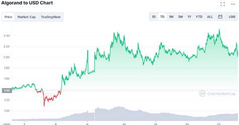 Algorand’s Price Prediction: Where Will ALGO Be in 2025?