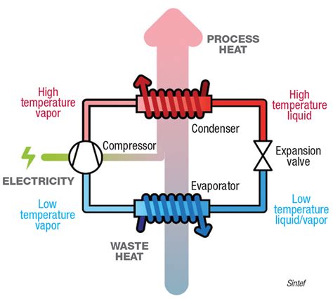 High-temperature heat pump promises significant energy savings - Chemical Engineering | Page 1