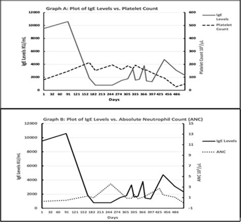 Elevated IgE Levels in A Patient with Myelodysplastic Syndrome | Biores Scientia