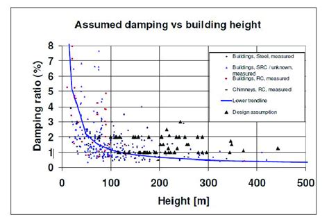 Damping Ratio variation with building height [2] | Download Scientific ...