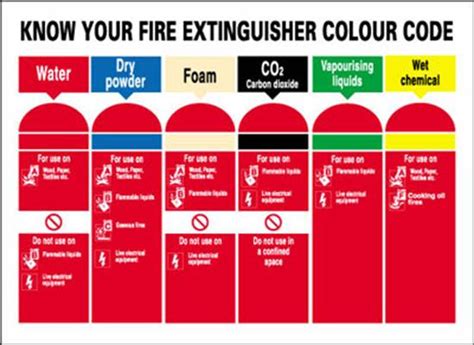 Fire extinguishers classification code - EnggCyclopedia