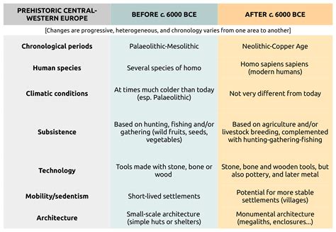 Neolithic Period Dates