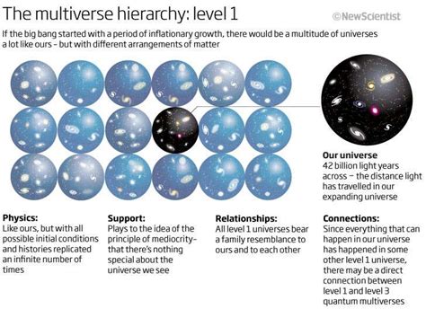 Multiverse Theory Diagram