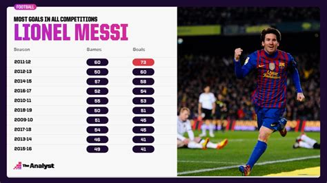 73 Goals in 60 Games: Remembering the Season of Messi | The Analyst