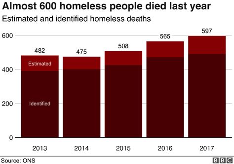 GitHub - BBC-Data-Unit/homeless-deaths: Homeless people's deaths 'up 24%' over five years