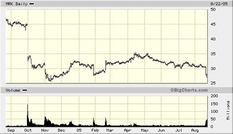 Murky future for Merck | Econbrowser