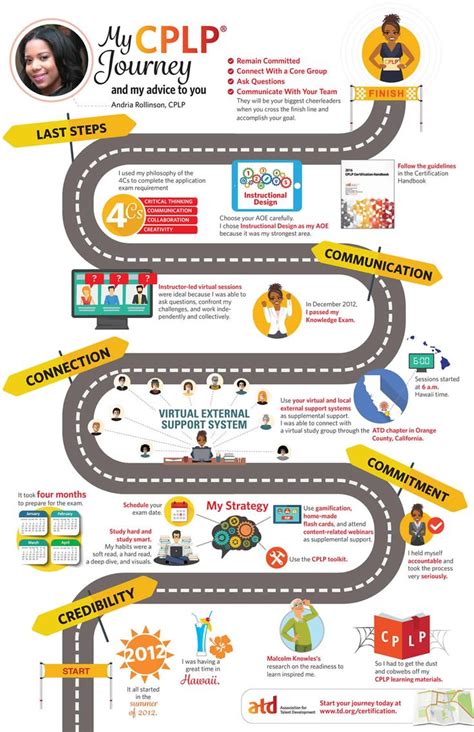 Infographic: My CPLP Journey | ATD | Customer journey mapping, Learning ...