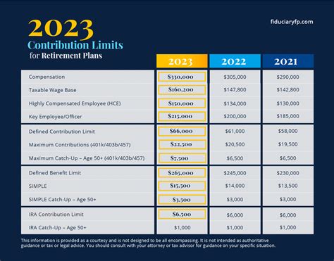 2023 Contribution Limits for Retirement Plans | Fiduciary Financial ...