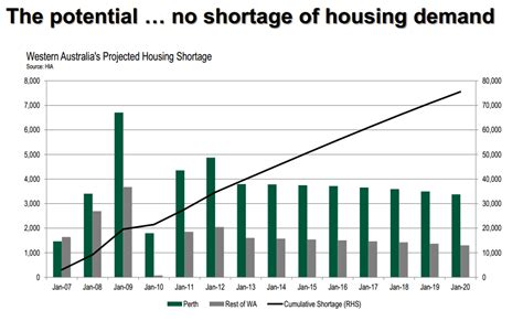 WA Faces Decade Long Housing Shortage - DevelopWise