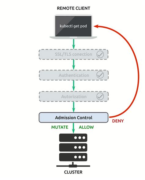 Know More About Kubernetes Pod Security Policy - Thingsisawtoday