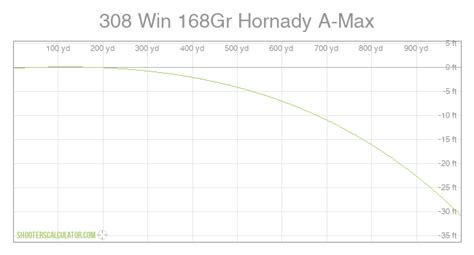 ShootersCalculator.com | 308 Win 168Gr Hornady A-Max