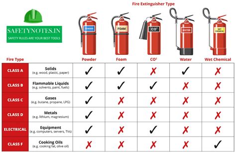 Classes Of Fires And Extinguishers - Safety Notes