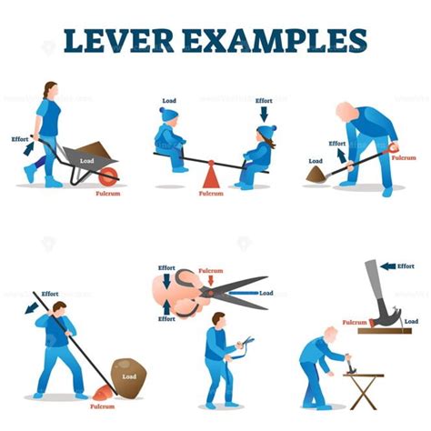 Levers classification as physics force and effort explanation outline diagram – VectorMine