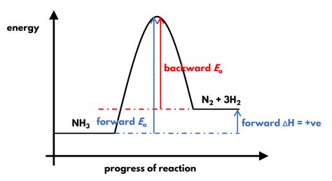 Enthalpy change TYS questions - O Level Chemistry