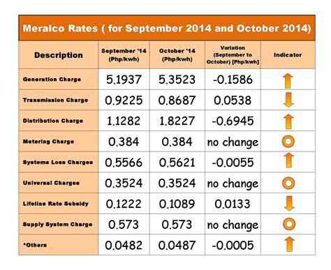 September & October 2014 Meralco Rates – Matuwid na Singil sa Kuryente