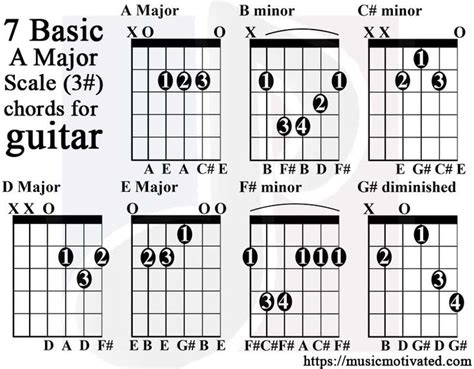 A major scale guitar tabs | Guitar chords, Major scale, E major