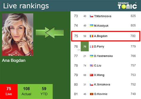 LIVE RANKINGS. Bogdan improves her rank right before taking on Garcia in Warsaw - Tennis Tonic ...