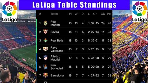 LaLiga Standings Table 2021/22 season | Spain league table today - YouTube