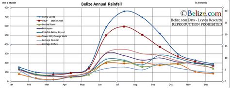 Belize Annual Rain Fall - includes chart, historical data and temps