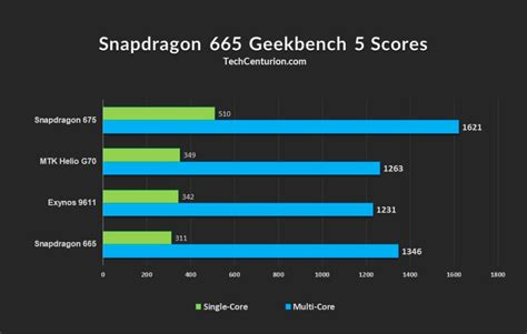 Snapdragon 665 Review & Gaming Benchmarks - Tech Centurion