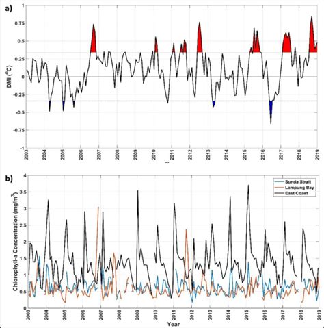 Dipole Mode (DM) Indian Ocean Index with red (blue) shading indicated ...