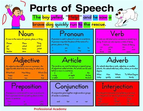 Easy Way To Learn English Grammar: The parts of speech