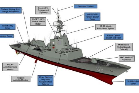 First Hobart Class Air Warfare Destroyer Arrives at Fleet Base East - Second Line of Defense