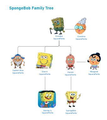 Spongebob Family Tree in 2022 | Family tree maker, Family tree template, Family tree diagram