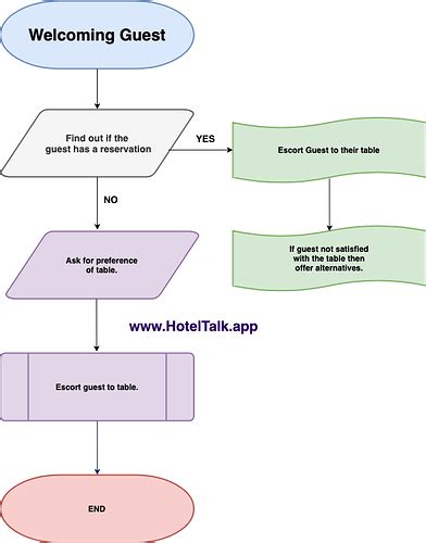 Restaurant Sequence of Service or Service Cycle – HotelTalk – For ...