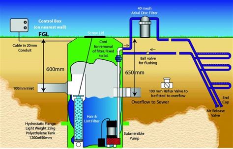 Greywater system buyers guide - Renew