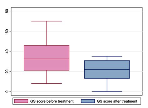 The global globus sensation score before and after treatment with... | Download Scientific Diagram