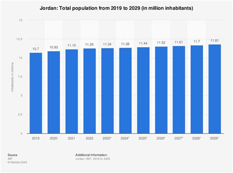 Jordan - Total population 2020 | Statistic