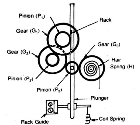 Dial Indicator | Dial Gauge | Types Of Dial Indicators | Working Principle - ExtruDesign