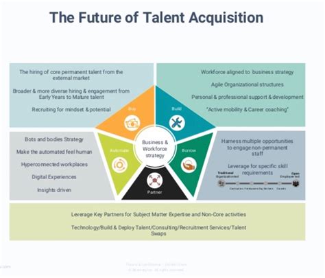 The Future of Talent Acquisition | Talent acquisition, Recruitment, Customer journey mapping