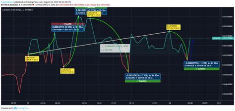 Cardano (ADA) Coin Price Chart Reflects the Recovery in Intraday