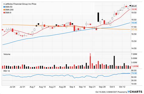 Jefferies Financial Group Inc.: A Well-Run Financial Services Firm That ...