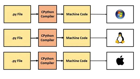 How to convert Python code to Cython (and speed up 100x)? | Machine ...