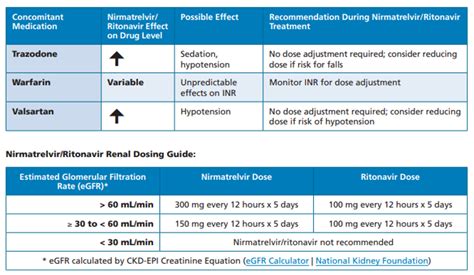 Paxlovid Interactions