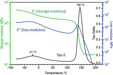 Thermoset Characterization Part 14: Introduction to Dynamic Mechanical ...