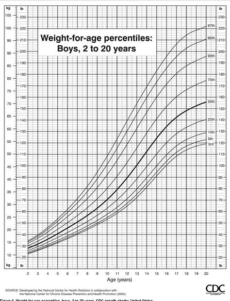 Printable Growth Chart