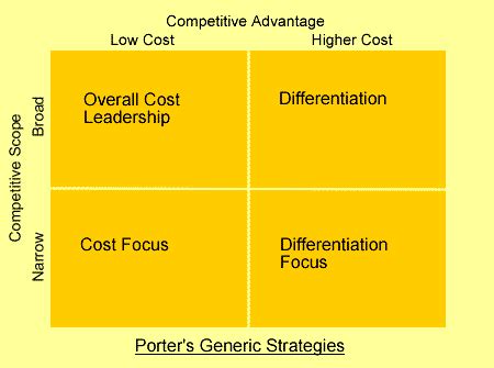 Business Level Strategy Formulation - Noteswa