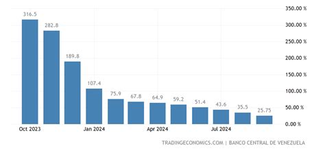 Venezuela Inflation Rate | 1973-2021 Data | 2022-2023 Forecast | Historical | Chart